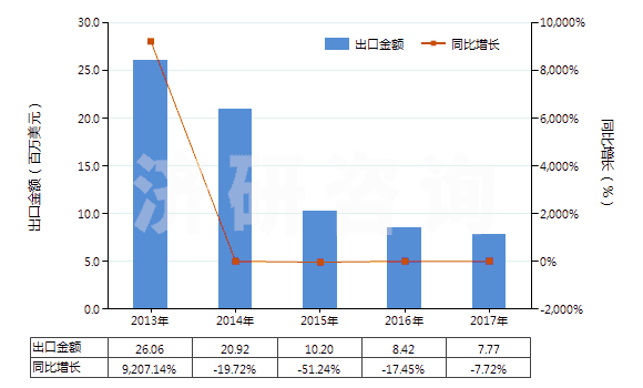 2013-2017年中國(guó)其他合成纖維長(zhǎng)絲印花布(HS54079400)出口總額及增速統(tǒng)計(jì)